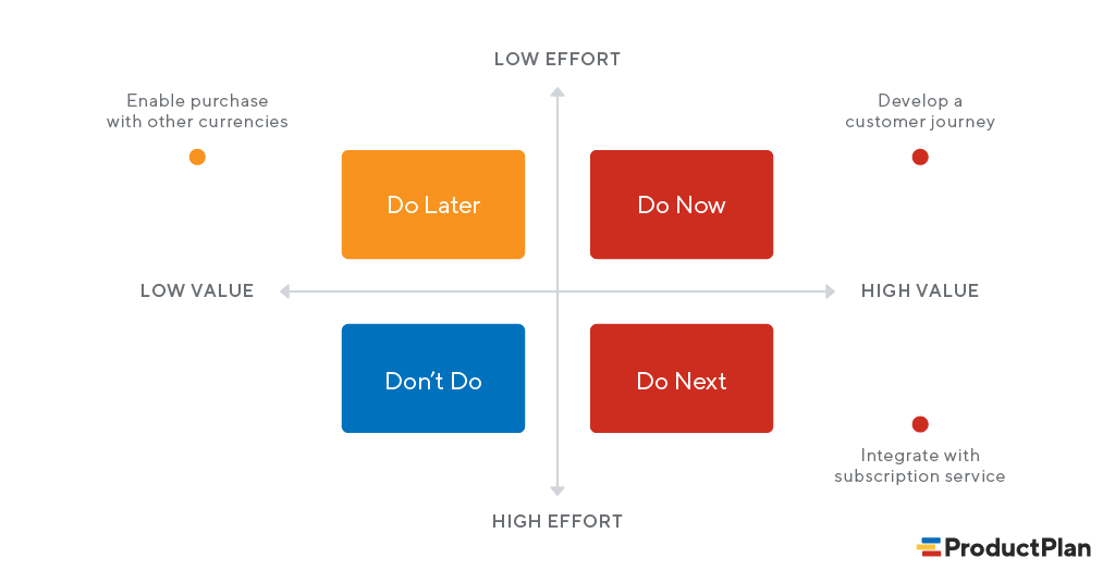 Prioritization matrix with tasks allocation according to its importance.