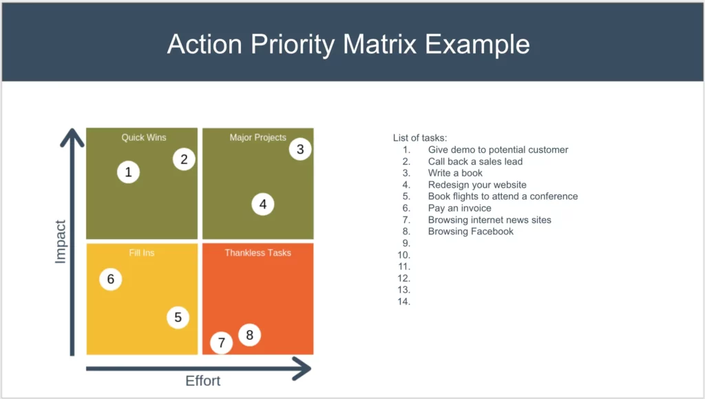 Action Priority Matrix Example