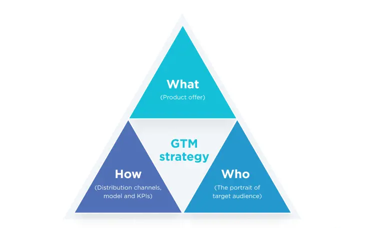 GTM strategy graphic
