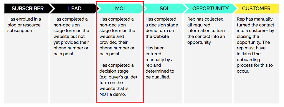 MQL as part of the Customer Journey. 