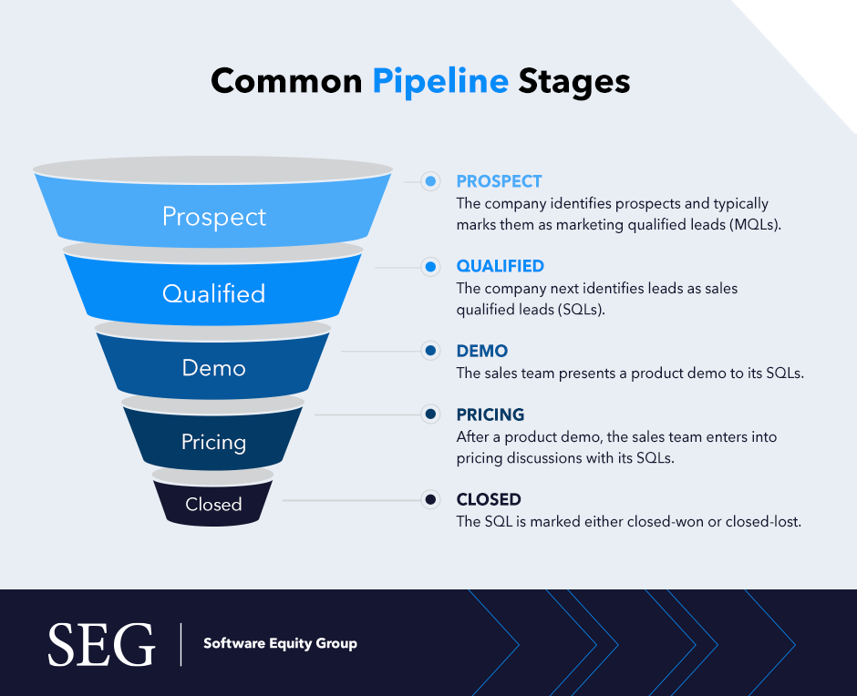 Common sales pipeline stages