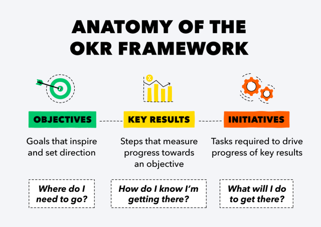 Anatomy of okr framework