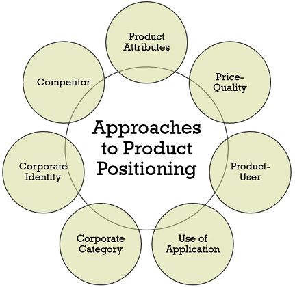 product positioning Approaches 