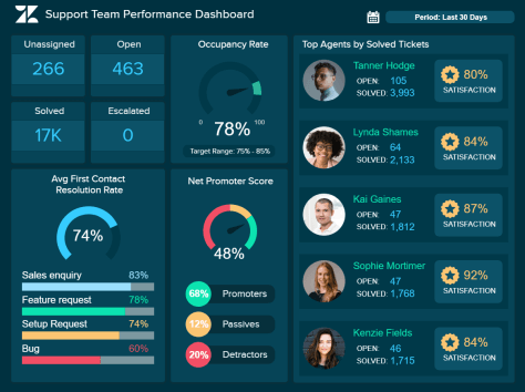 Dashboard showing Team performance by a BI tool.