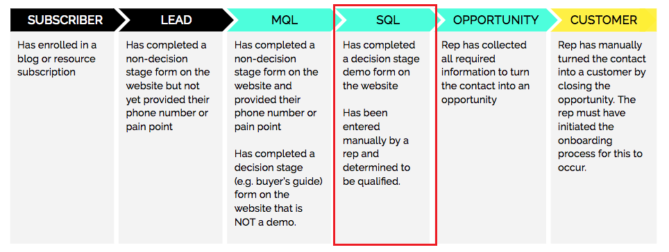 sQL as part of the Customer Journey. 