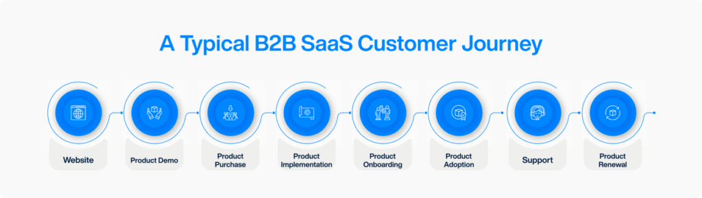 Typical b2b saas customer journey