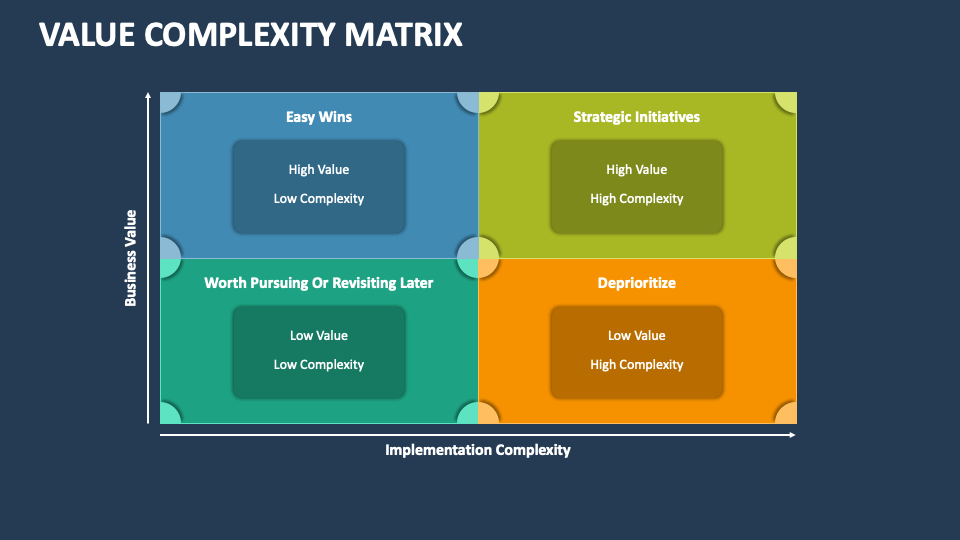 Value complexity matrix